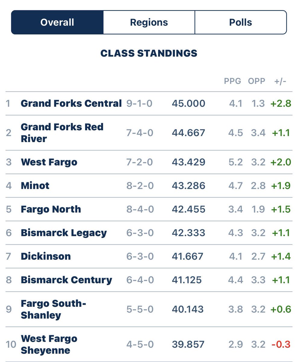NDHSHockey's tweet photo. North Dakota Boys High School East and West Region Power Rankings!
#NDPreps https://t.co/3zJm6AE0Gp