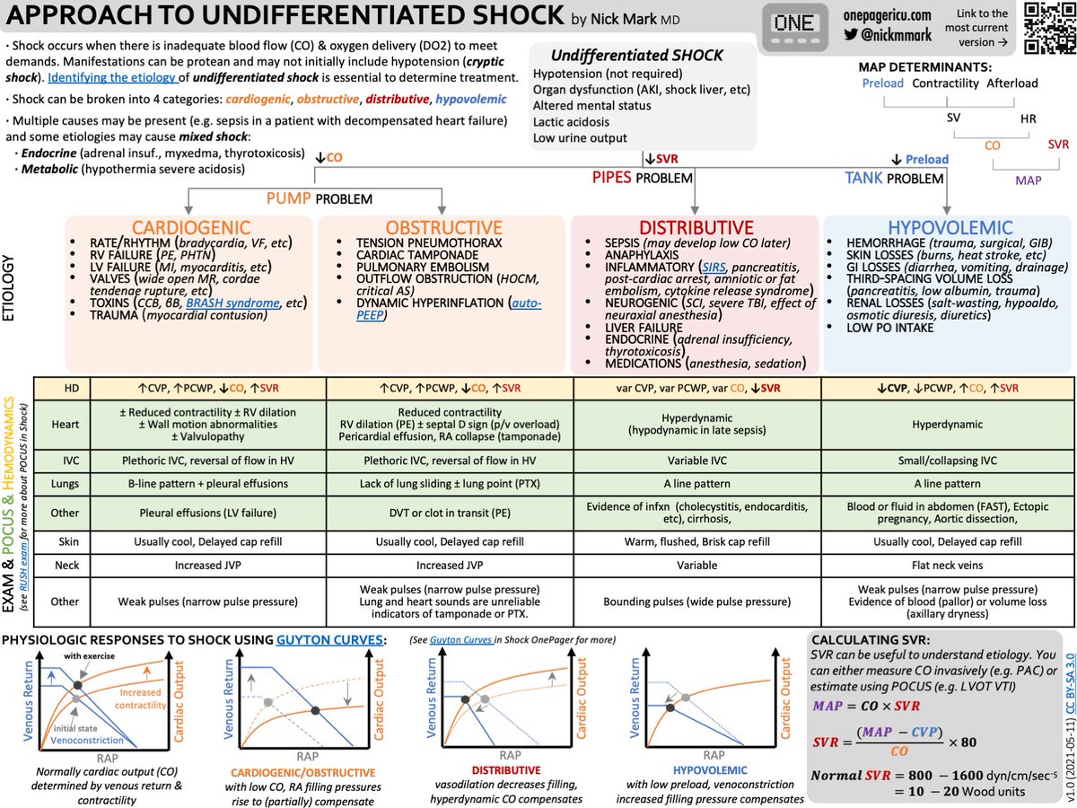 OnePagerICU's tweet photo. How do you recognize and diagnose shock?

This ICU OnePager provides a framework for classifying each etiology of shock. Including physical exam, POCUS, &amp; physiological findings (Guyton curves):
🫀cardiogenic
🫁obstructive
🦠distributive
🏜️hypovolemic 

https://t.co/UQh1I7TOIT https://t.co/ogStztoqW6