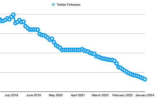 YouTube subscribers (+524%) vs Twitter/X Followers (-12%) 2018-2023
#youtubestrategist #happynewyear #youtubemarketing