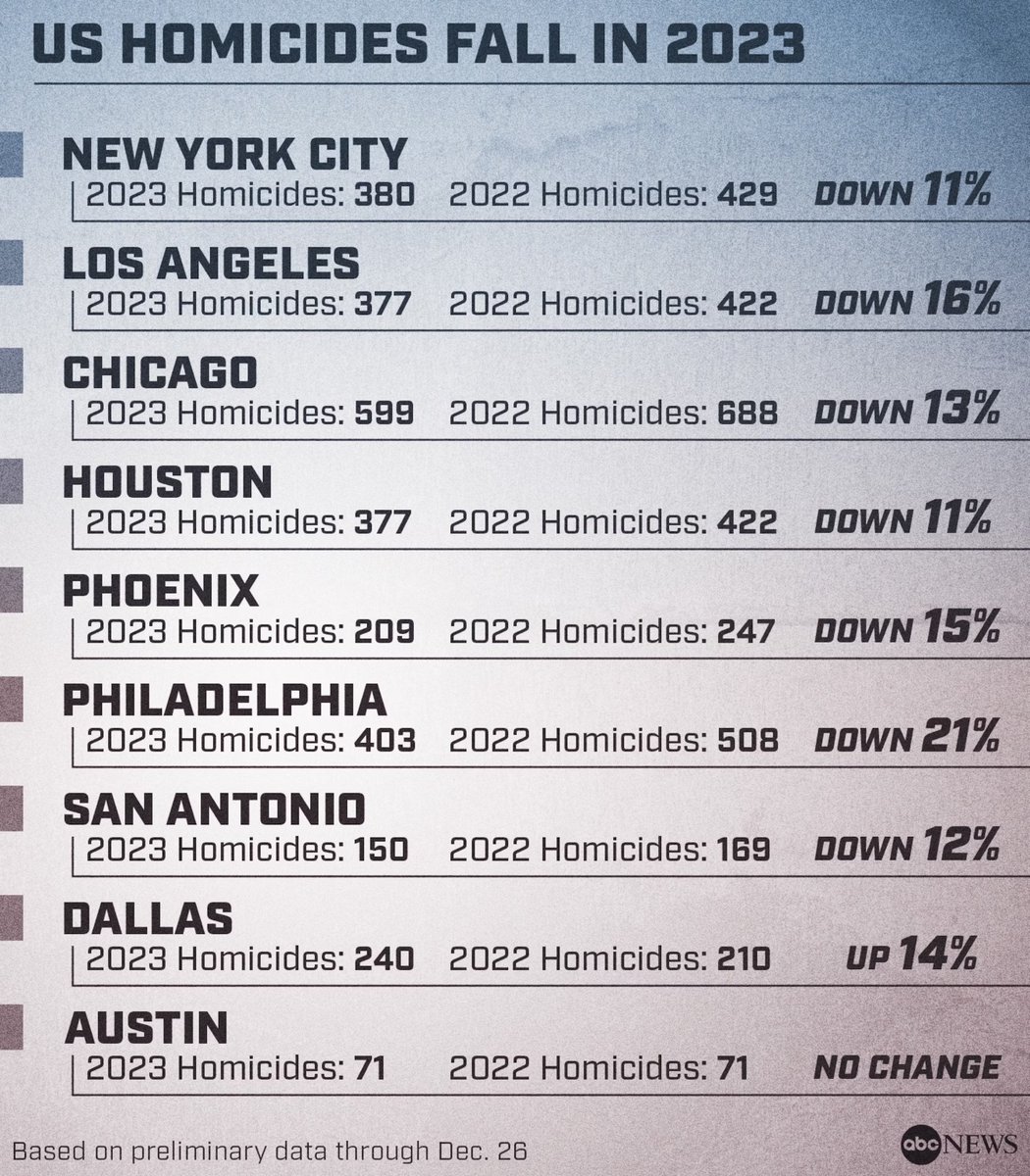 ChrisMurphyCT's tweet photo. In 2022, Congress passed the first significant gun safety legislation in 30 years.

In 2023, murders (about 3/4 of which are gun deaths) went down 13% - THE BIGGEST RECORDED DROP IN U.S. HISTORY.

Not a coincidence. https://t.co/d3TnlcWGRu