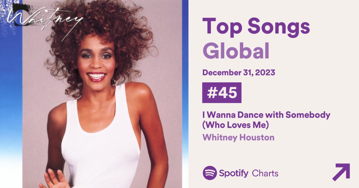 WhitneyStats's tweet image. ‘I Wanna Dance With Somebdoy’ has re-entered the Spotify Global Chart at #44 with 2,073,386 streams.