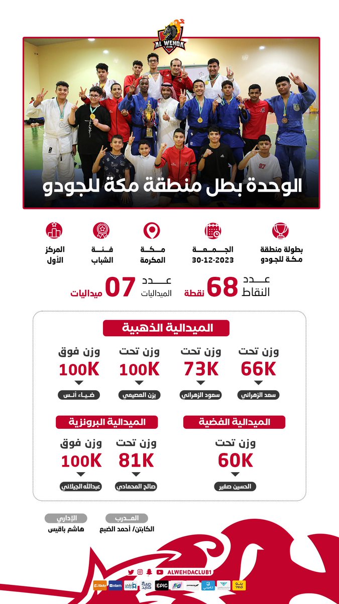 alwehdaclub2's tweet photo. ✍️ | #الوحدة بطل منطقة مكة للجودو 🥋🏆 https://t.co/ehmcDuJOgq