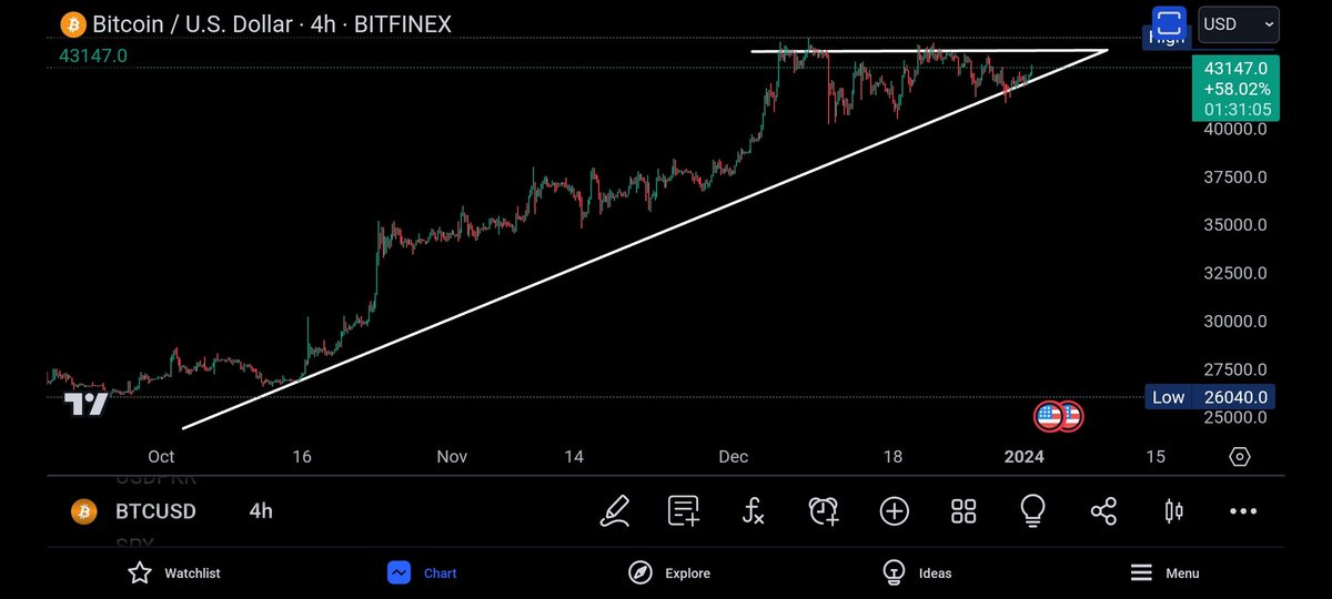 zaiiinyy's tweet photo. #Bitcoin #4HTF
$Btc respecting the support line and nicely holding above this line.
Decision move incoming at the end of line. Probable move to downside π©Έπ©Έ.
#Crypto #USDT #BTC #ETH #Tether #Solana #XRP #Doge #PEPE #PEPE2 #INJ #Matic #Memes https://t.co/D3fTDkVBzE