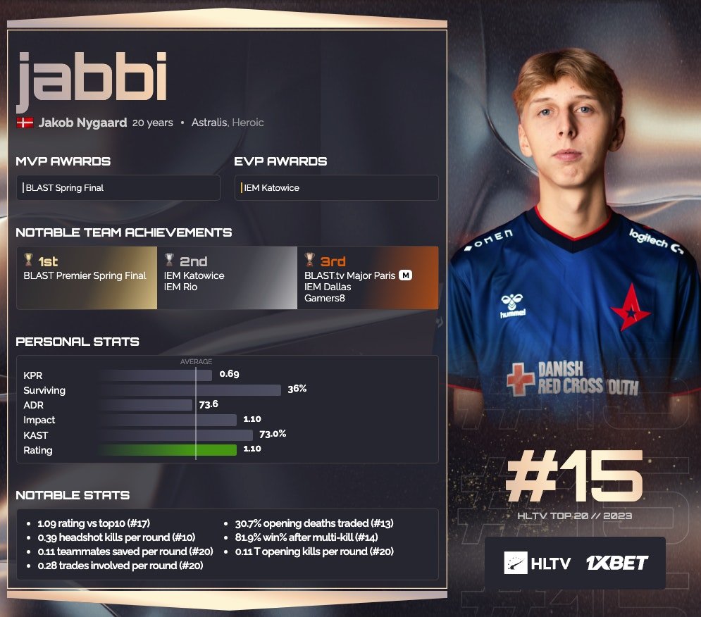 HLTV.org (@hltvorg) on Twitter photo .<a href="/jabbiCS/">Jakob Nygaard</a>' strong peaks at IEM Katowice and BLAST Premier Spring Final earn him his first-ever appearance on the HLTV x <a href="/1xBet_Esports/">1xBet Esports</a> Top 20 players of the year list
🔗 hltv.org/news/37876/top… .<a href="/jabbiCS/">Jakob Nygaard</a>' strong peaks at IEM Katowice and BLAST Premier Spring Final earn him his first-ever appearance on the HLTV x <a href="/1xBet_Esports/">1xBet Esports</a> Top 20 players of the year list
🔗 hltv.org/news/37876/top…