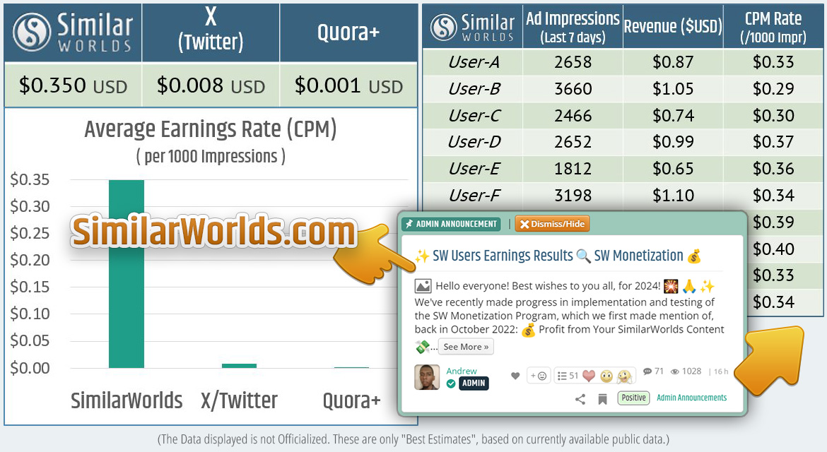✨ SimilarWorlds User Monetization 🔍 7-Day Earnings Results 💰

Best wishes to you all, for 2024! 🎇 🙏 ✨
We've made progress with our SW Monetization Program, first mentioned @ October 2022.

smlr.ws/1jbTfP

● Ads Revenue Share 💸 💰
Earn 90% of ALL Ad Revenue