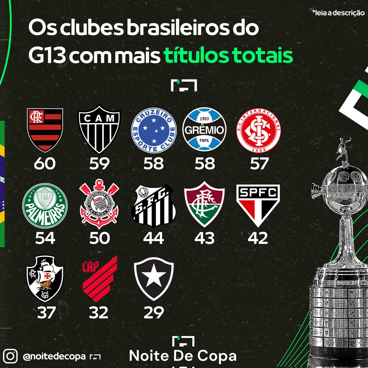Noite de Copa (@noitedecopa) on Twitter photo 🇧🇷 Os clubes Brasileiros com mais títulos conquistados na HISTÓRIA!
📷 <a href="/Noitedecopa/">Noite de Copa</a> 🇧🇷 Os clubes Brasileiros com mais títulos conquistados na HISTÓRIA!
📷 <a href="/Noitedecopa/">Noite de Copa</a>