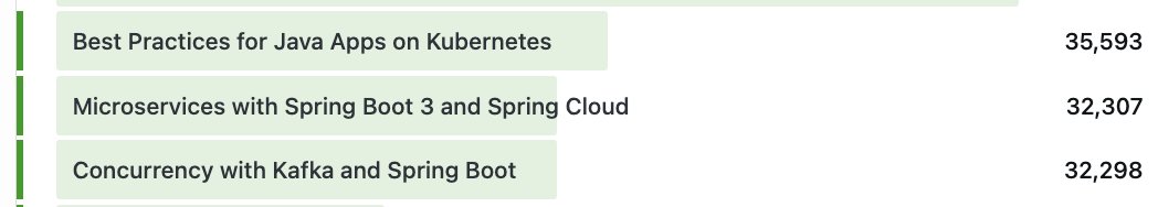 Top 3 most popular articles on my blog in 2023 🏅: 1⃣Best Practices for Java Apps on Kubernetes piotrminkowski.com/2023/02/13/bes… 2⃣Microservices with Spring Boot 3 and Spring Cloud piotrminkowski.com/2023/03/13/mic… 3⃣Concurrency with Kafka and Spring Boot piotrminkowski.com/2023/04/30/con…