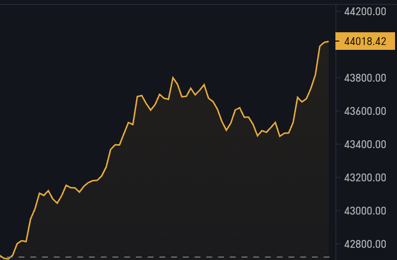 JUST IN: $44,000 #Bitcoin 🚀