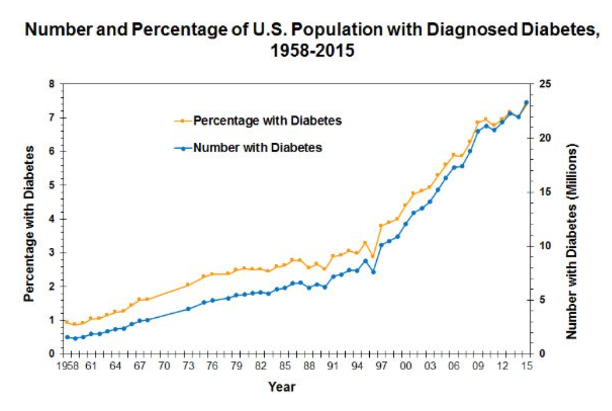 1960:  < 2 million Americans with diagnosed diabetes
Today: 30 million*
Is this a problem that can be solved by drug therapy?
There must be a better way
My new book, Rethinking Diabetes, is out Jan 2
tinyurl.com/5ft2btcy

#diabetes #wefightdiabetes

* cdc.gov/diabetes/data/……