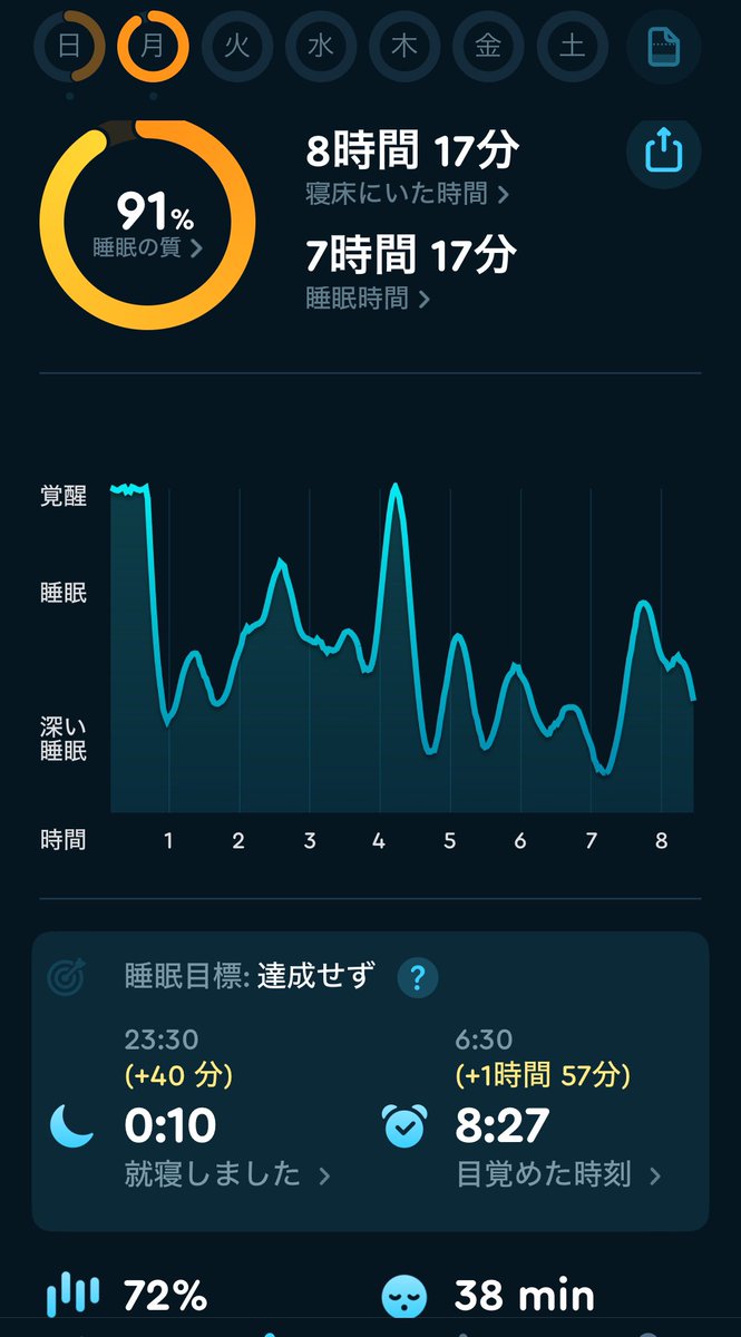 asakusakumasan's tweet photo. おはようございます。
除夜の鐘から始まった2024年です。
新春浅草歌舞伎が今日始まる浅草です。
自分の睡眠統計 91%、O2スコア 9.8
#睡眠 #酸素飽和度 #中村屋 #歌舞伎
#インバウンドマーケティング
#365CityWalk #O2ring https://t.co/v5kvdi387Y