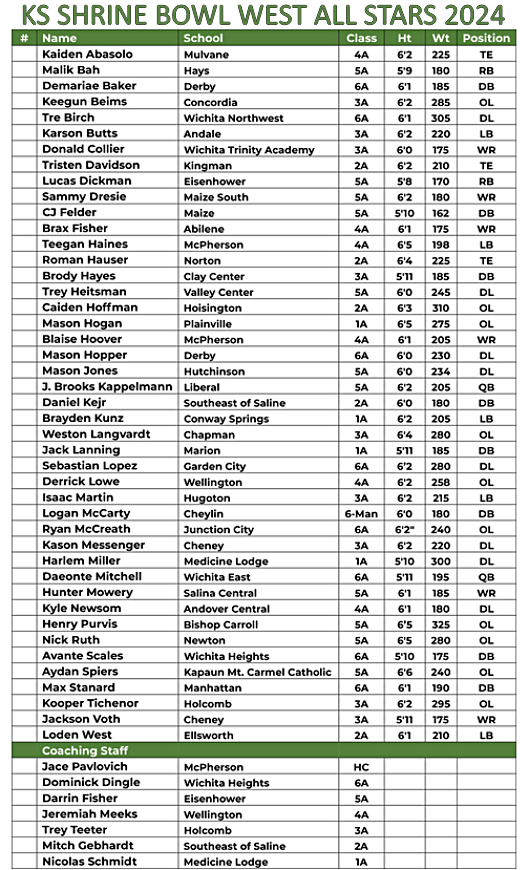 CoachNac's tweet photo. Congrats Mason Jones!
2024 Shrine Bowl.
Well deserved honor.
Represent Hutch young man.
We are proud of you!