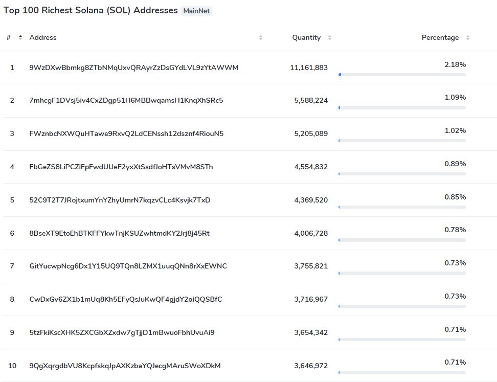 #Solana #whales