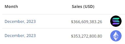After a close month, I will now officially call it:

SOL flipped ETH in monthly NFT volume for the first time in history.