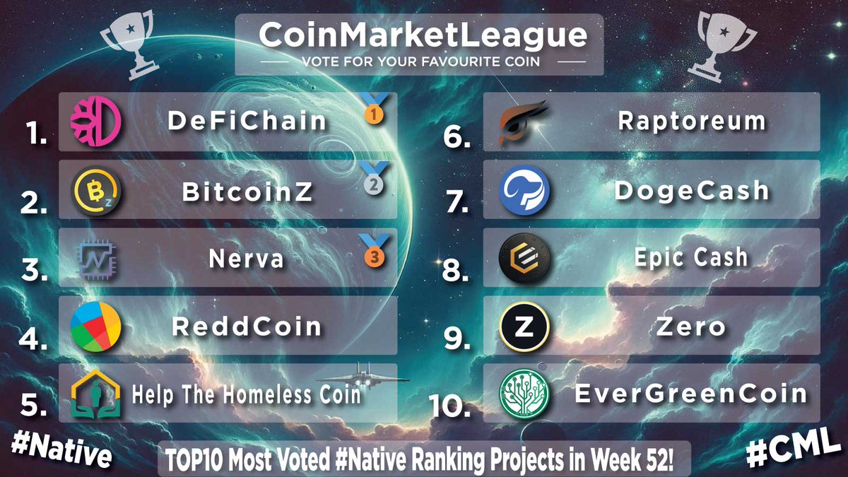 TOP10 Most Voted #Native Ranking Projects - Week 52 🔥

🥇 $DFI <a href="/defichain/">DeFiChain</a>
🥈 $BTCZ <a href="/BTCZOfficial/">BITCOINZ</a>
🥉 $XNV <a href="/NervaCurrency/">Nerva</a>
4️⃣ $RDD <a href="/reddcoin/">ReddCoin | The Social Currency</a>
5️⃣ $HTH @hthcoin
6️⃣ $RTM <a href="/raptoreum/">Raptoreum</a>
7️⃣ $DOGEC <a href="/dogecashcoin/">DogeCash App</a>
8️⃣ $EPIC <a href="/EpicCashTech/">EpicCashOfficial</a>
9️⃣ $ZER <a href="/ZeroCurrencies/">Zero</a>
🔟 $EGC @evergreencoin_