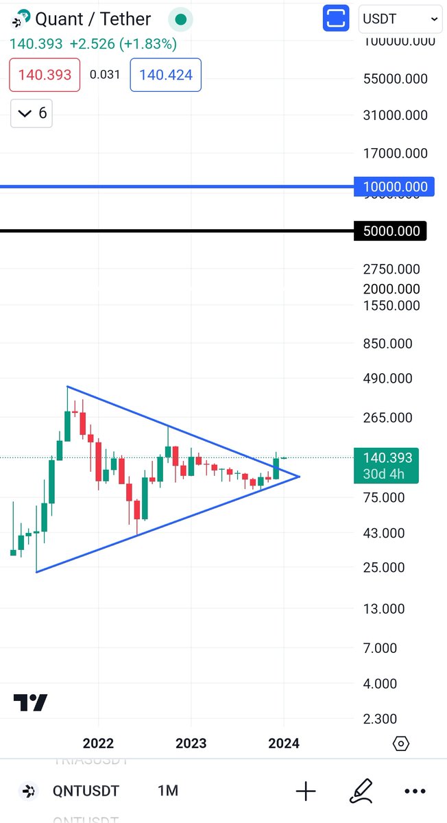 Legitcryptonerd's tweet image. $Qnt
⭐Even if you take account all the wicks on monthly time frame, #Qnt is for sure out of its downtrend &amp;amp; its super confirmed now
IN SHA ALLAH

⭐Yes It will have minor pull backs on the way up but its gonna go crazy IN SHA ALLAH
⏳=🚀
$btc $eth $link $xrp $sol $neon #Crypto