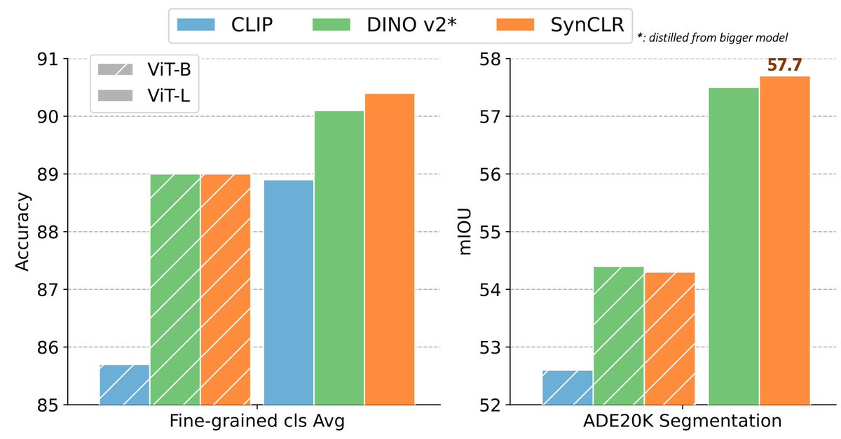 🚀 Is the future of vision models Synthetic? Introducing SynCLR: our new pipeline leveraging LLMs &amp; Text-to-image models to train vision models with only synthetic data!
🔥 Outperforming SOTAs like DinoV2 &amp; CLIP on real images! SynCLR excels in fine-grained classification &amp;