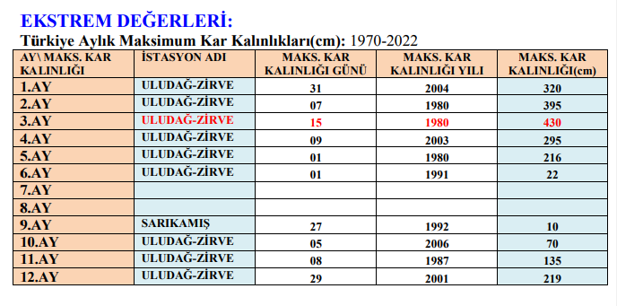 1970 den günümüze   Türkiyede Ay Ay .rekor kar seviyeleri .Paylaşılan bilginin tablo şekli