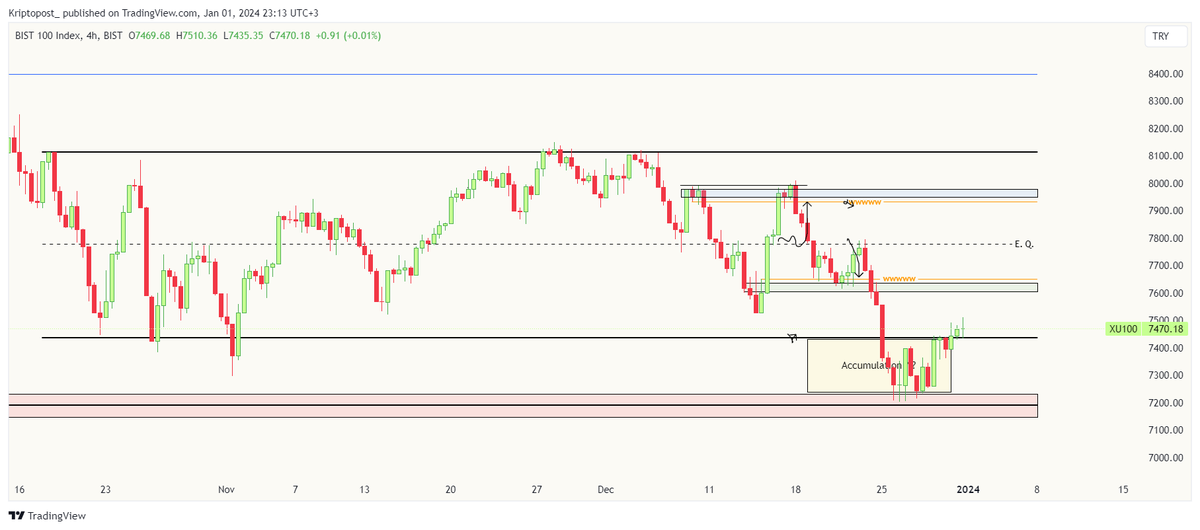 #xu100 #bist100      

For now; everything seems to be okay. 
I wish everyone luck in the new year. 

#ismen #akgrt #afyon #cimsa #orge #enjsa #hatsn #klser #viop #xu100 #pgsus #enkai #kontr #kchol #forte #bist100 #ekos #thyao #miatk #skymd #vestl