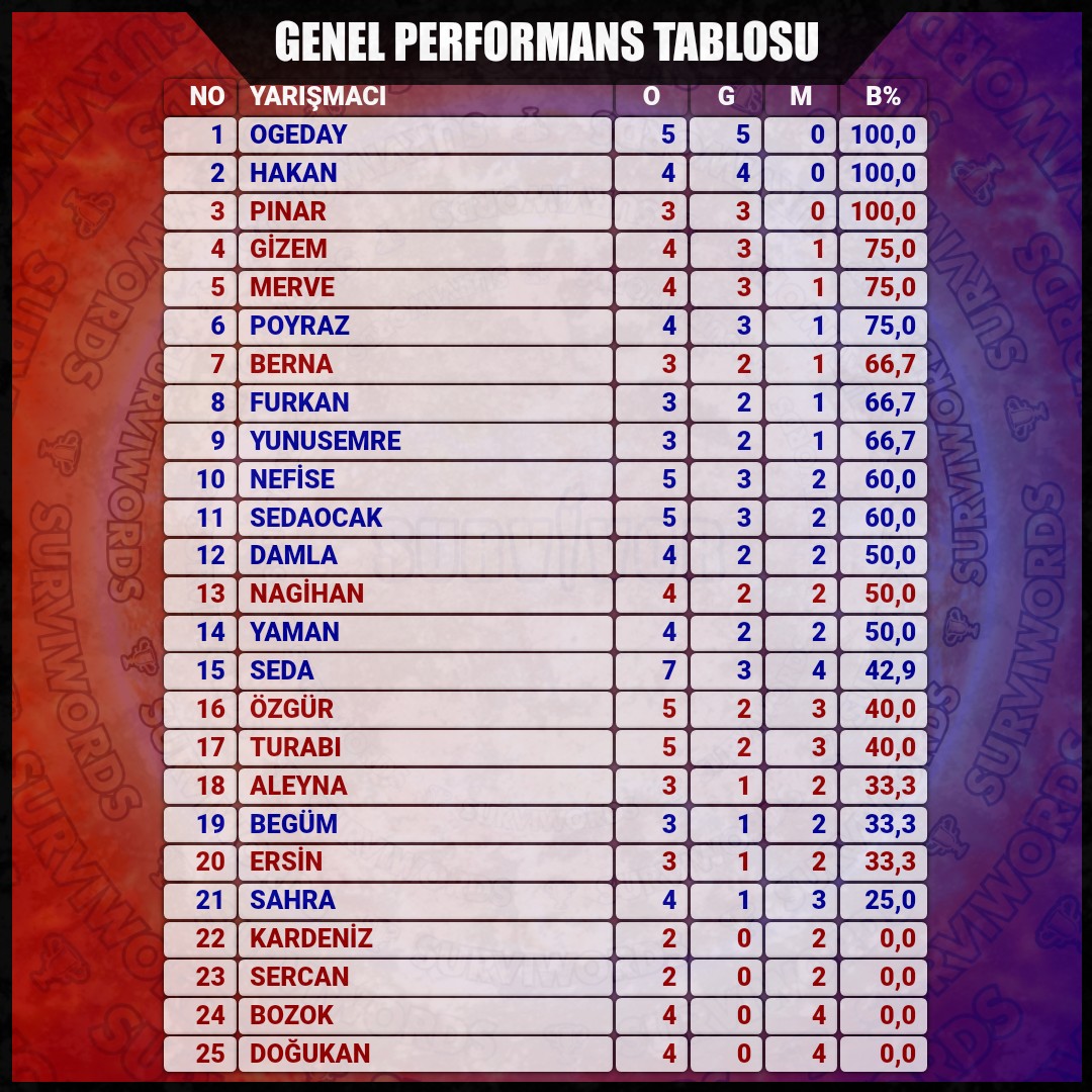 GENEL PERFORMANS TABLOSU

#Ocak01 #Survivor #Survivor2024 #Survivor2024AllStar #SurvivorAllStar2024