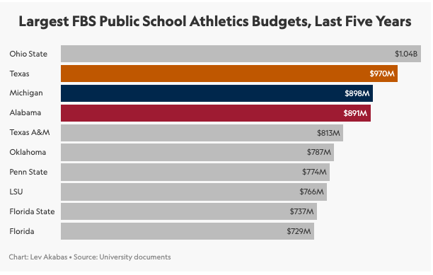 It is not just pro sports where spending matters. 3 of the college football playoff teams rank among the top 4 schools by spending on athletics. 🏈💰🏈💰