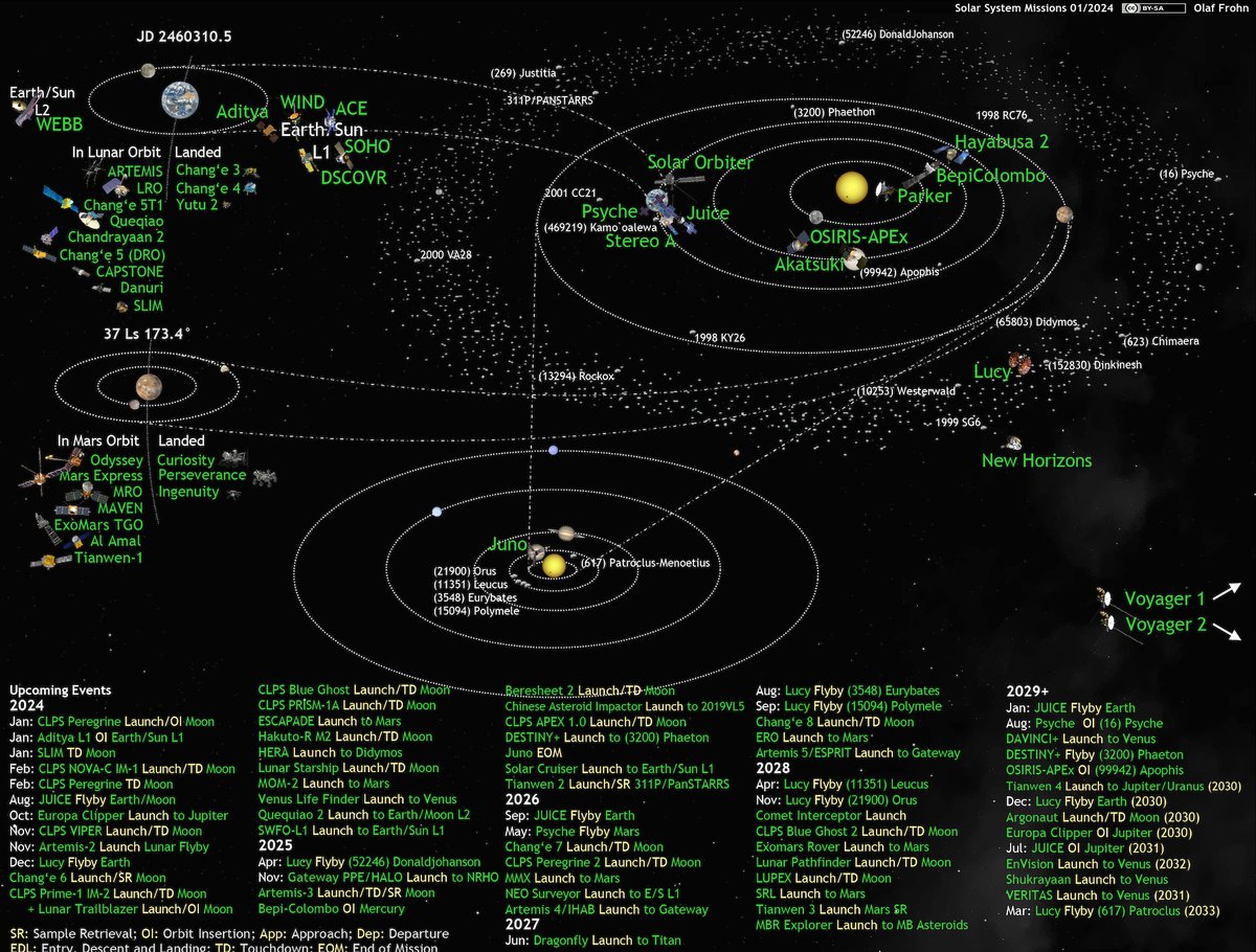 OlafFrohn's tweet photo. Map of all active &amp; planned Solar System missions &amp; their destinations as of January 1st 2024. The first CLPS missions @Astrobotic Peregrine &amp; @int_machines IM-1 launch this month, or next , @SLIM_JAXA lands on the Moon, and another @NASA_Juno Io flyby. https://t.co/Qtj3UvsJCN https://t.co/jCPyLQFuDZ