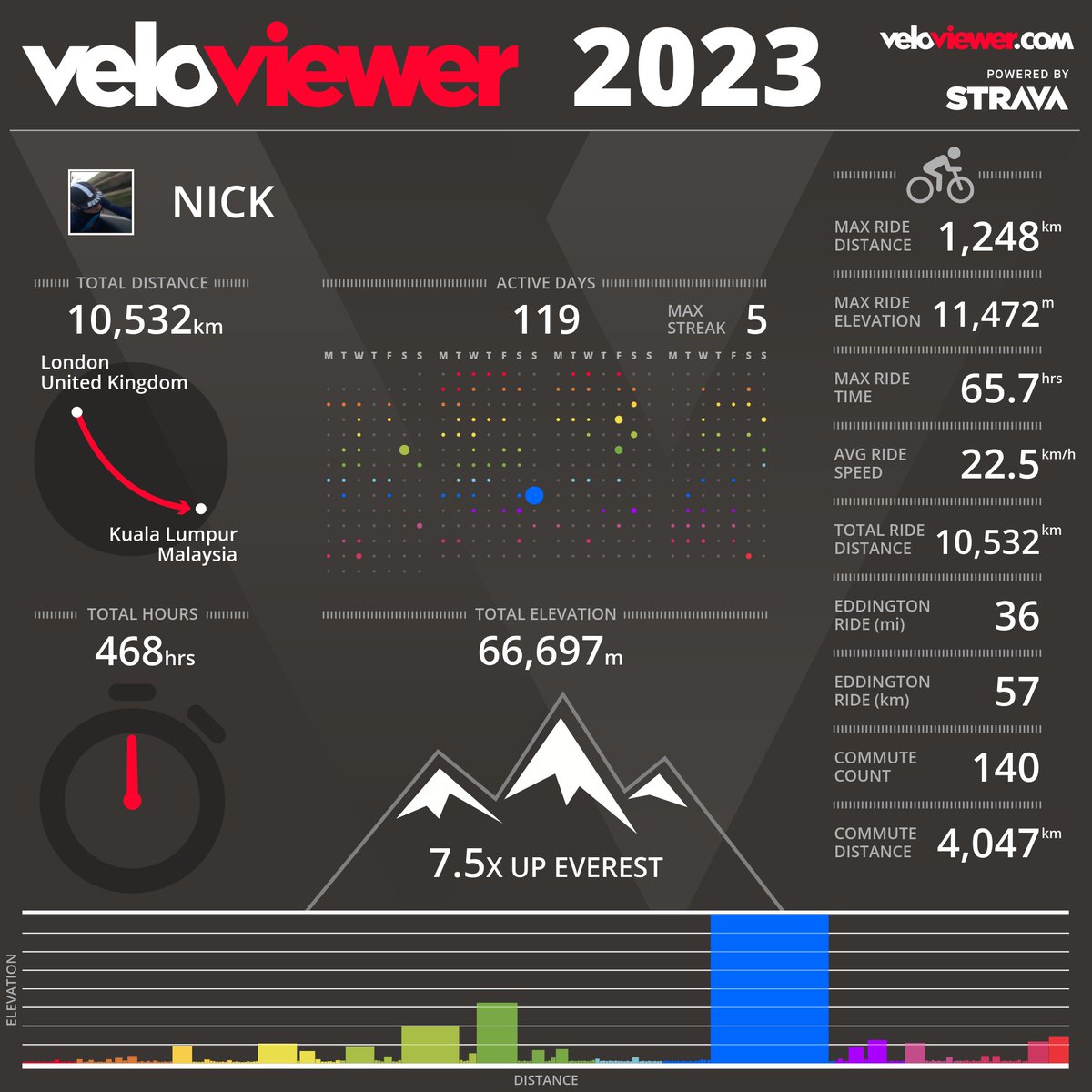 I didn't achieve everything I wanted to this year but I am happy and healthy and riding my bike. <a href="/VeloViewer/">VeloViewer</a>