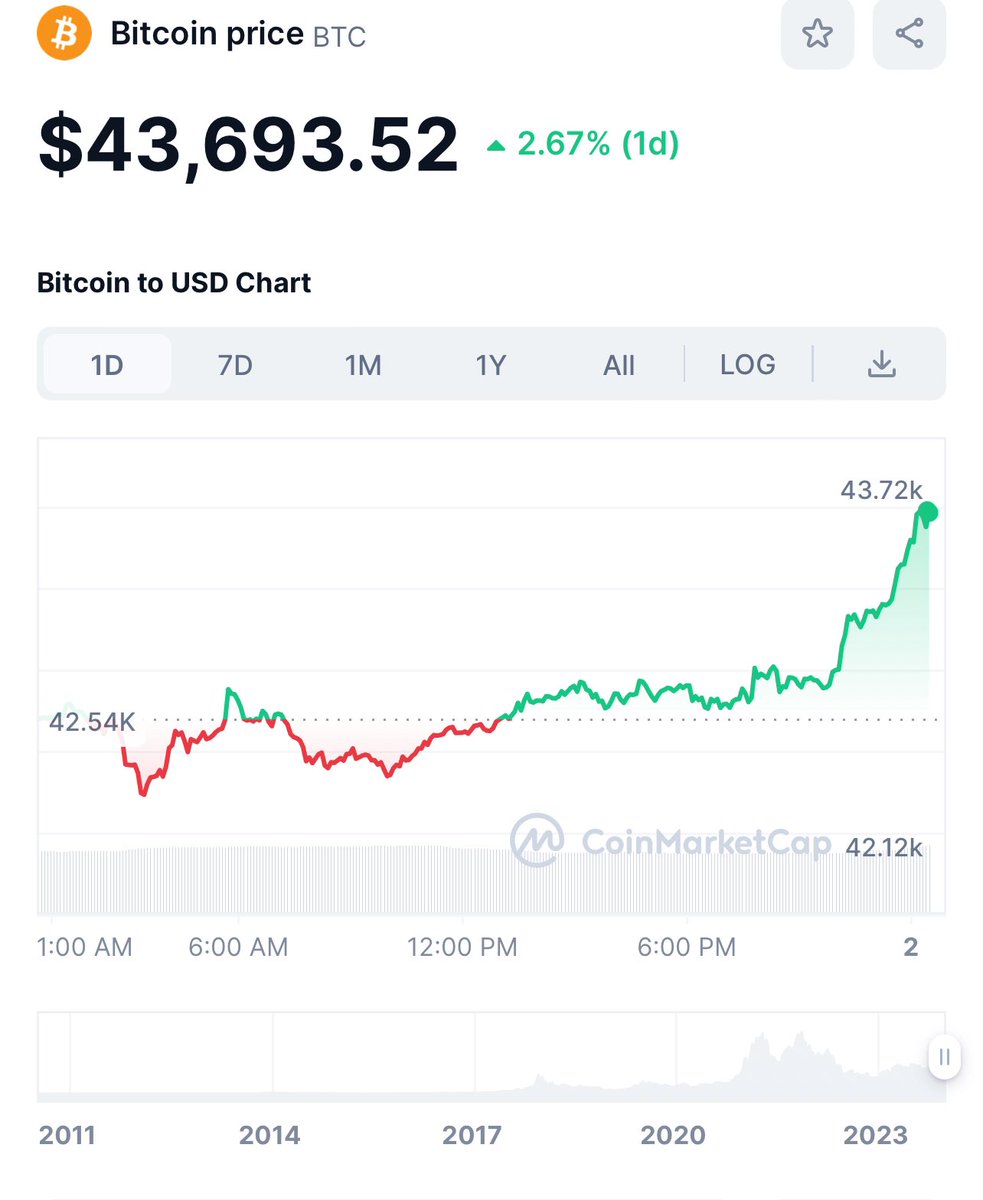 LeTroneFr's tweet photo. Selon les rumeurs les ETF spot $BTC seront approuvés demain ou mercredi, on voit que des insiders semblent déjà être au courant et que ça semble être imminent ? 
Vous en pensez quoi ? 👇 https://t.co/WjYA9BqgEh