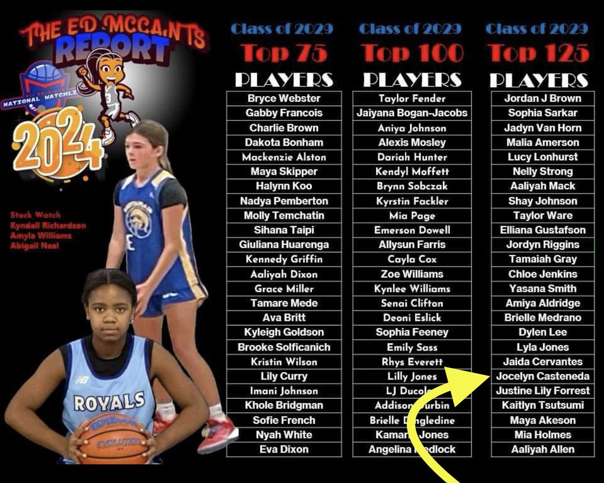 TEXFlames's tweet photo. 🔔Ringing in 2024 with a Top Baller in the Nation! 
Congratulations to @JocelynC2029 being recognized among the best in the c/o 2029‼️
#SCFlames #SCBulls 
#BuiltDifferent @EdMcCantsReport @EPSports915 
@EPISDathletics @HaskinsPK8 @Fchavezeptimes @NXTPROTX @PRO16G https://t.co/P5JxjxTlaq