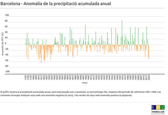 Quan sento a parlar de la sequera més important de la història no puc deixar de pensar que la història és molt llarga. Ara fa uns 200 anys (que en termes històrics no és gaire temps), va haver-hi 30 anys (aproximadament entre 1810 i 1840) amb un dèficit de pluja enorme a Bcn.
