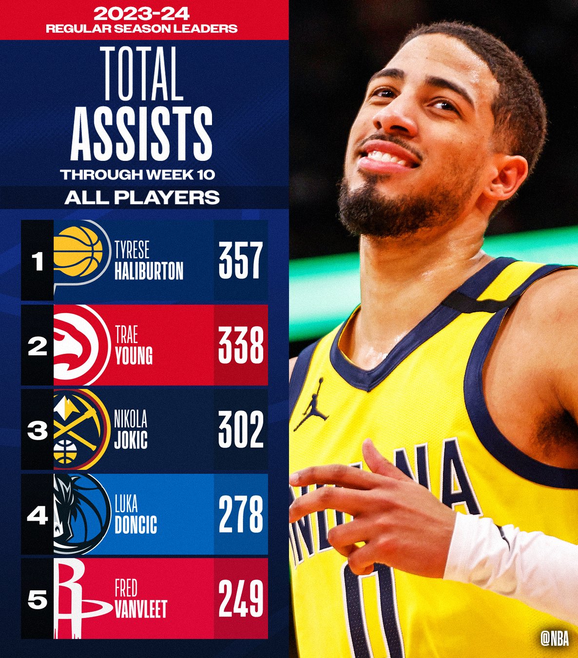 NBA Stats on X The TOTAL ASSISTS and ASSISTS PER GAME leaders through Week 10 of the 2023 24 NBA season. https t Dd1ZfTR2ue https t KqR6sCtoIg X