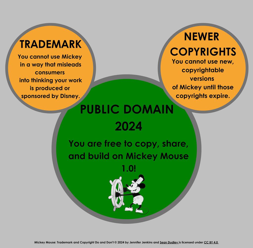 cristian_curro's tweet photo. A Cool Guide to what you can legally do with Mickey Mouse as of 2024 via Duke Law Center
#coolguides
#MickeyMouse2024
#DukeLawCenter
#LegalMickey
#CoolGuide https://t.co/soKuK9q22d