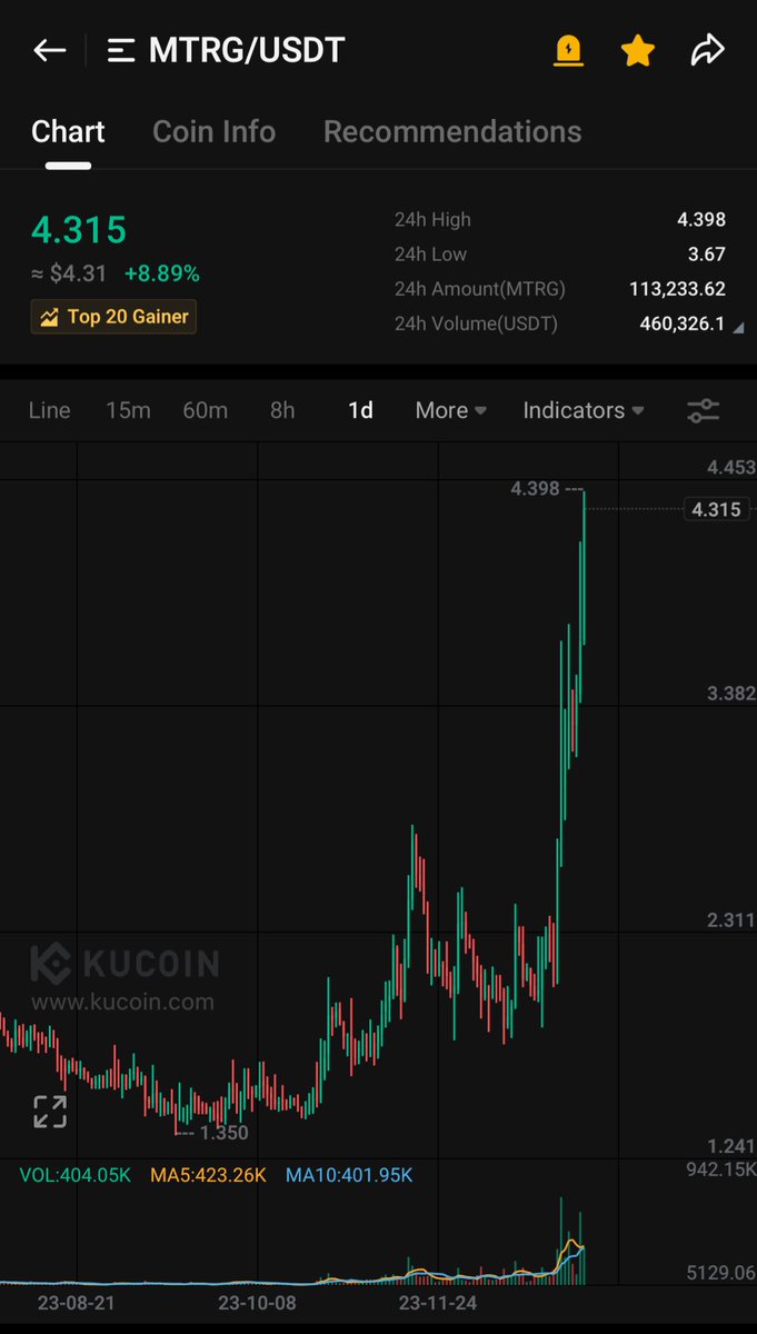 madak0x's tweet photo. $MTRG || @Meter_IO 

Soon above 10$. 🧲🤝🏼

Don't say I didn't tell you. https://t.co/SUHCmfdOCe
