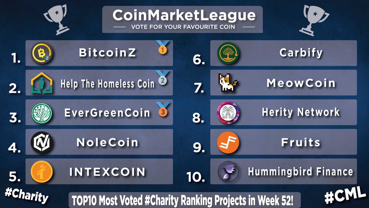 TOP10 Most Voted #Charity Ranking Projects - Week 52 🔥

🥇 $BTCZ <a href="/BTCZOfficial/">BITCOINZ</a>
🥈 $HTH @hthcoin
🥉 $EGC @evergreencoin_
4️⃣ $NOLE @NoleCoinNOLE
5️⃣ $INTX <a href="/intexcoinorg/">Intexcoin</a>
6️⃣ $CBY <a href="/Carbify_io/">Carbify</a>
7️⃣ $MEWC <a href="/meowcoin2023/">Meowcoin2023</a>
8️⃣ $HER <a href="/HerityNetwork/">Herity Network</a>
9️⃣ $FRTS <a href="/FRTS_Blockchain/">Fruits</a>
🔟 $HMNG <a href="/HmngBsc/">Hummingbird Finance $HMNG</a>