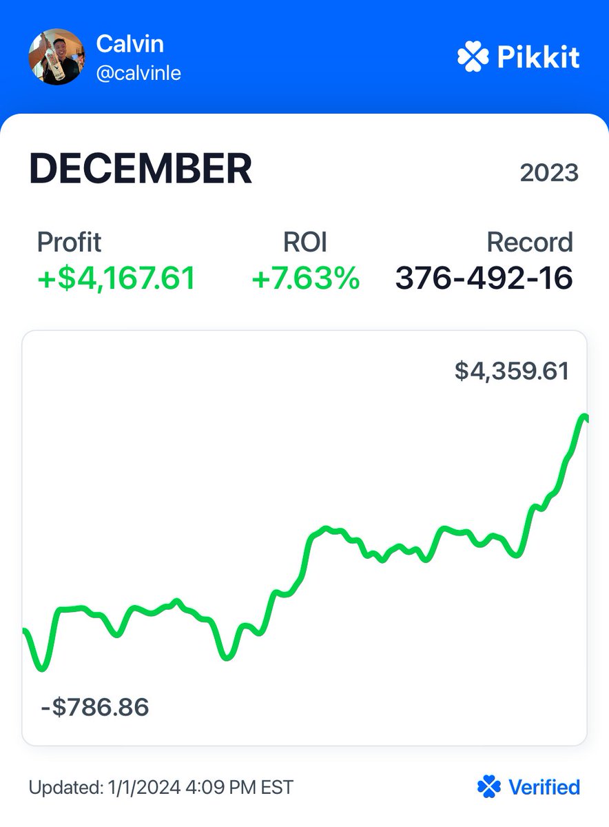 Sports betting December and 2023 recap:
December: ✅ +$4,167
2023: ✅ +$16,697

What a fun year of learning to positive EV bet with <a href="/OddsJam/">OddsJam.com</a>. I made a lot of mistakes, had both upswings and downswings but super happy with the year. looking forward to what's in store!