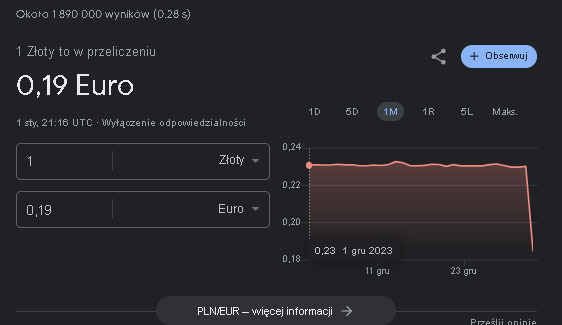 Piotr_Machowicz's tweet photo. POLSKI ZŁOTY LECI NA #GOOGLE 
I NIE TYLKO ... Chyba jakiś algorytm się rozsypał 
#plntoeuro #PLN #waluta

https://t.co/UtJjMIm2qW https://t.co/xEkCFfDhfp