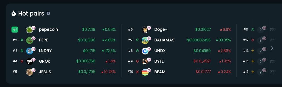 lndryecosystem's tweet photo. Nice to see $LNDRY on DextTools trending (organic of course) 🔎

We did promise our holders big things in January, not sure they thought it would start on the 1st of the month.

Oh we have so much tek ready to ship... 🧼 https://t.co/VfDZDFDW5R