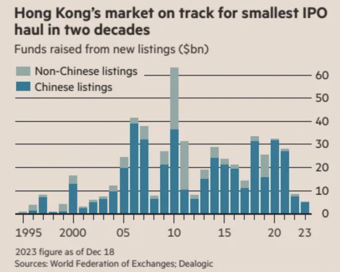 Hong Kong IPOs have raised only $5.3bn this year, according to data from Dealogic, putting the market on track for its smallest annual haul in 22 years. This will lead to focus on good innovation, some perseverance and good investment mainly in Medtech’s and lifesciences.
