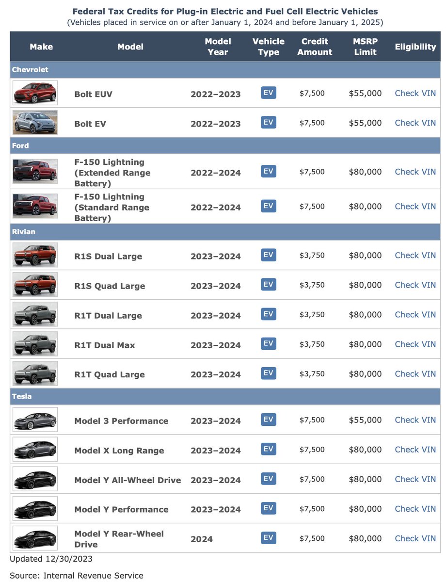 ClimativaUK's tweet photo. These are the 14 electric vehicle models qualifying for $7,500 tax credit in 2024

https://t.co/3uBbT45gdf https://t.co/HwhBNj5r6O