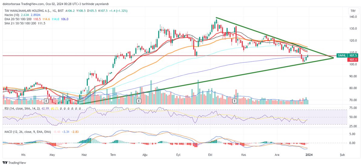 #TAVHL 200 günlük ortalamanın üzerinde kapanışını yaptı. Yükseliş trendi başlamış görünüyor. Temeli sağlam geride kalan hisselerden. 
#bist100 #thyao #PGSUS #clebi