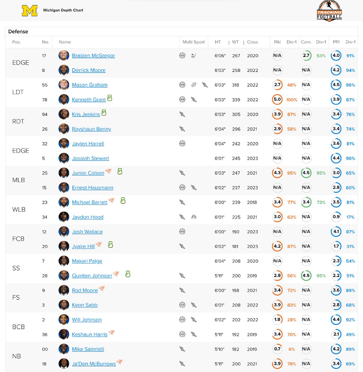 Tracking Football Depth Chart Report 
#RoseBowl 

Michigan #GoBlue 
72% HS track &amp; field athletes
🔵PPI - 3.0/5.0
🟠PAI - 3.2/5.0
⚡️SPEED - 30%
🔋POWER - 33%

Alabama #RollTide 
68% HS track &amp; field athletes
🔵PPI - 2.9/5.0
🟠PAI - 3.6/5.0
⚡️SPEED - 32%
🔋POWER - 48%