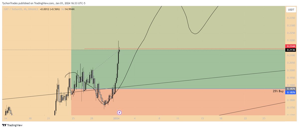 ShehryarBuilds's tweet photo. $GRT following the plan so far. Needs to take out $0.2144 for continuation towards our TP1. https://t.co/m8vuopFs2u