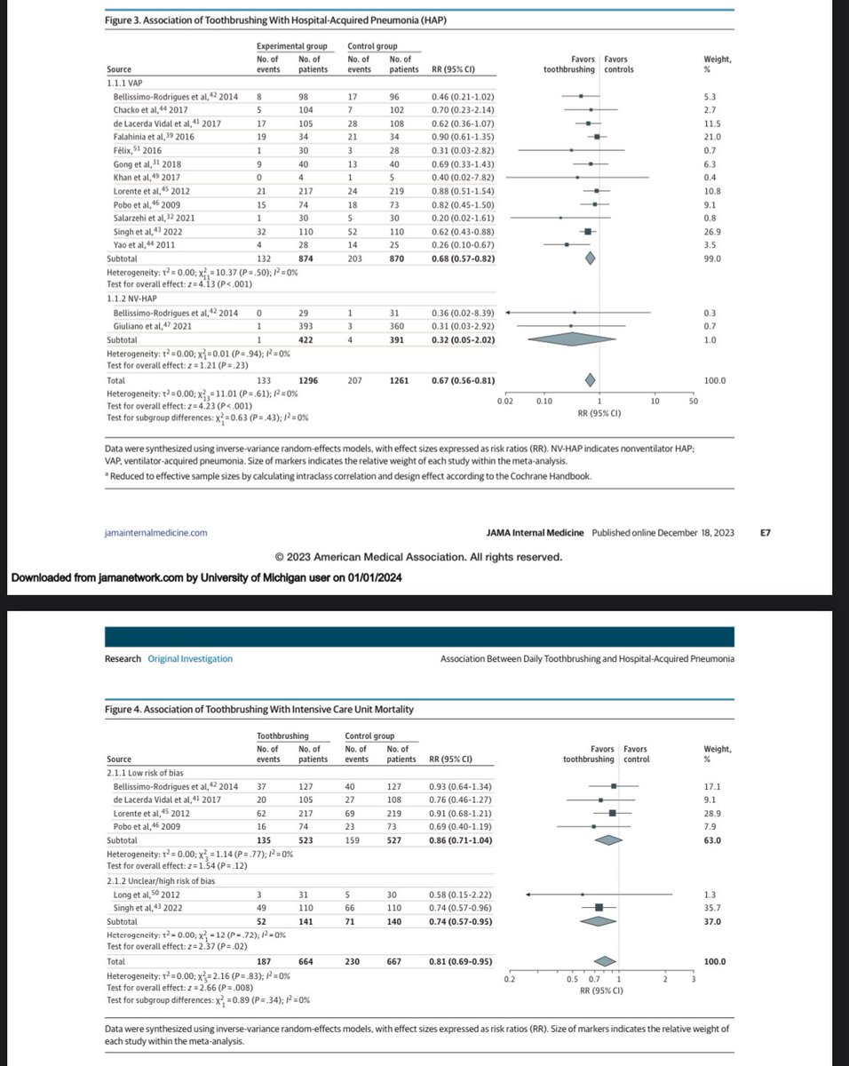 Elliot Tapper (@ebtapper) on Twitter photo True story
There have been 15 trials of tooth brushing in the ICU
and those trials have demonstrated fewer pneumonias and icu deaths
In <a href="/JAMAInternalMed/">JAMA Internal Medicine</a>
jamanetwork.com/journals/jamai… True story
There have been 15 trials of tooth brushing in the ICU
and those trials have demonstrated fewer pneumonias and icu deaths
In <a href="/JAMAInternalMed/">JAMA Internal Medicine</a>
jamanetwork.com/journals/jamai…