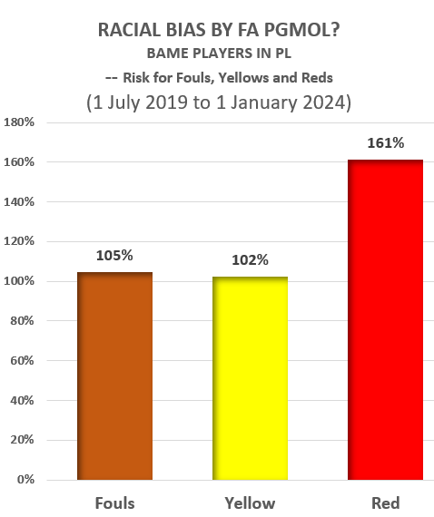 💣🚨All referees in the PL are white, and have been for 15 years save for 1 game. 

Since it is a notorious fact that there is at least an increased risk of bias, if there is a lack of diversity on an authority level -- is there a racial bias in the refereeing in the PL? If so,