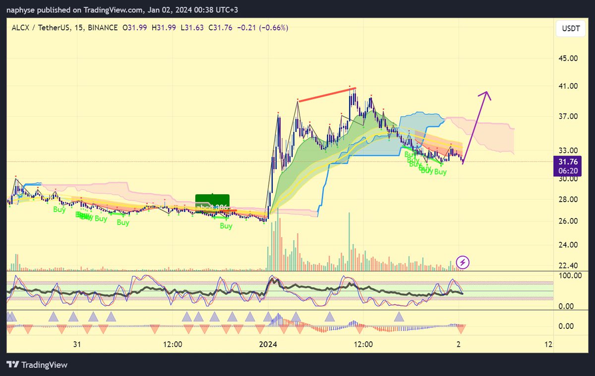Leo__Naf's tweet photo. #ALCX #alchemyx bounce - #ALCXUSDT TradingView
https://t.co/qPXOhXACkD
I showed on the chart, this may be the local dip of $ALCX
NOT FINANCIAL ADVICE. https://t.co/PfiAlBACjI