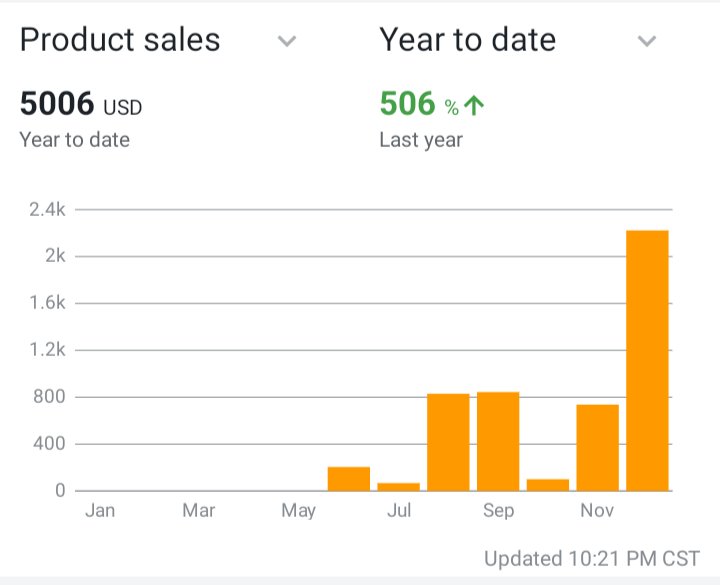 I started out with what I would consider the minimum at about $1.5k for the business back in June. I made huge mistakes that I learned from. I still found a way to grind my way back and then some. December had over 2.5x more sales than the next highest month! #FBA #FBM