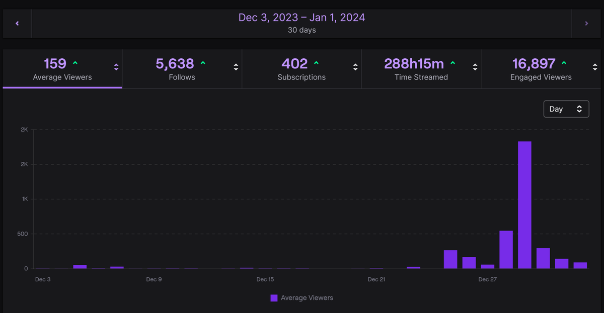 Unfortunately, we weren't accepted as a #Twitch Partner! However, they said when it shows the last 30 days we are 75+ we can try again! #GTA #NoPixel #Roleplay has been amazing lately. Playing 'Alexander River' in gruppe 6 has been quite enjoyable. We'll try again soon! 🩷🩷