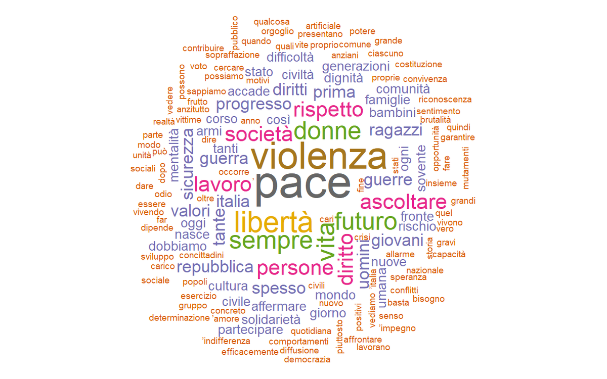 GiulianoResce's tweet photo. Le tematiche di attualità nel discorso di fine anno del Presidente della Repubblica, Sergio Mattarella.
@Quirinale
@SenatoStampa
@Montecitorio
#SpeechGovernment
#texmining
#wordcloud https://t.co/hpA1EjBMVd