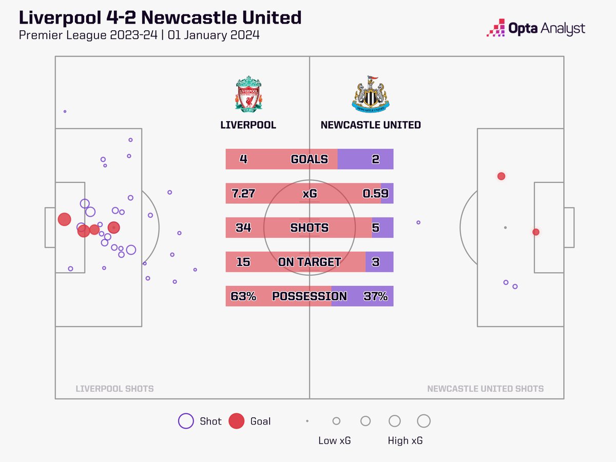 OptaJoe's tweet photo. 1 - With an Expected Goals figure of 7.27 this evening, Liverpool recorded the highest xG total on record (since 2010-11) in a single Premier League game. Bombarded. https://t.co/a0Fy24HHGz