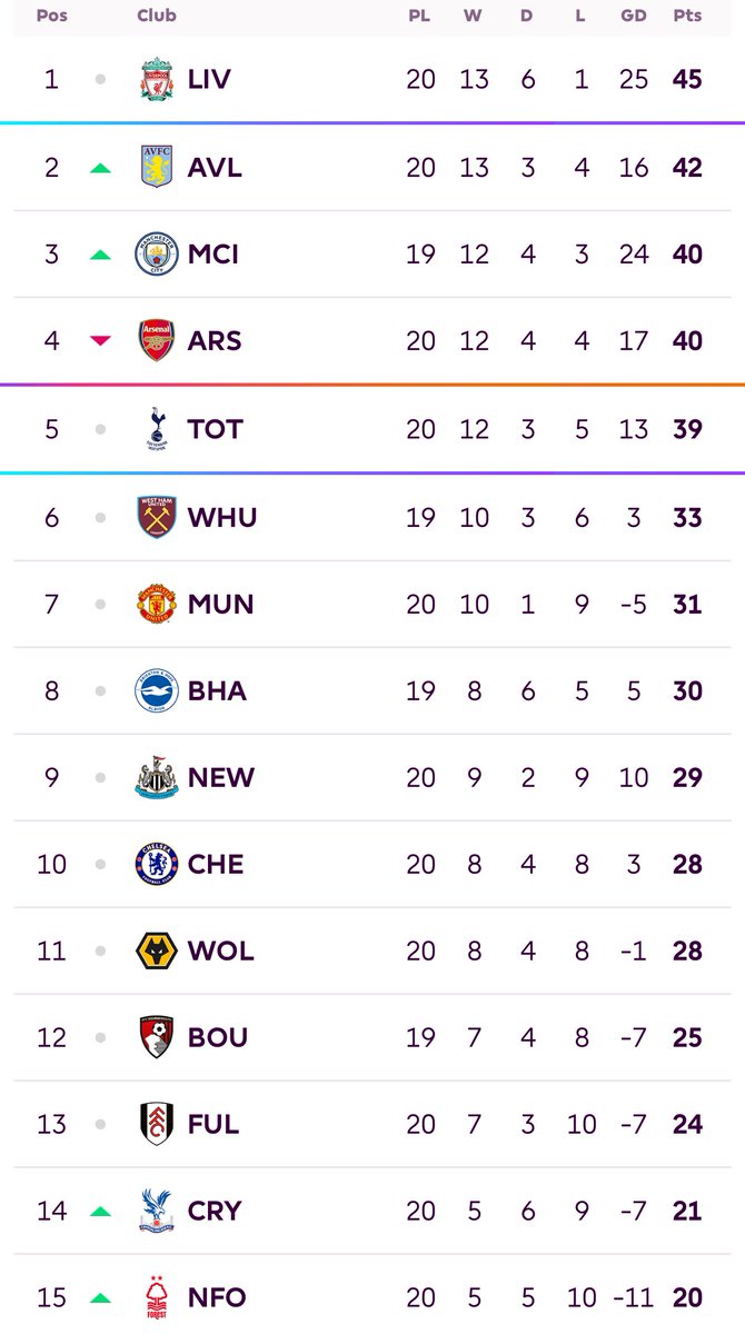 LFC_RV's tweet photo. RT if your team is top ���� https://t.co/srFaznDiC3