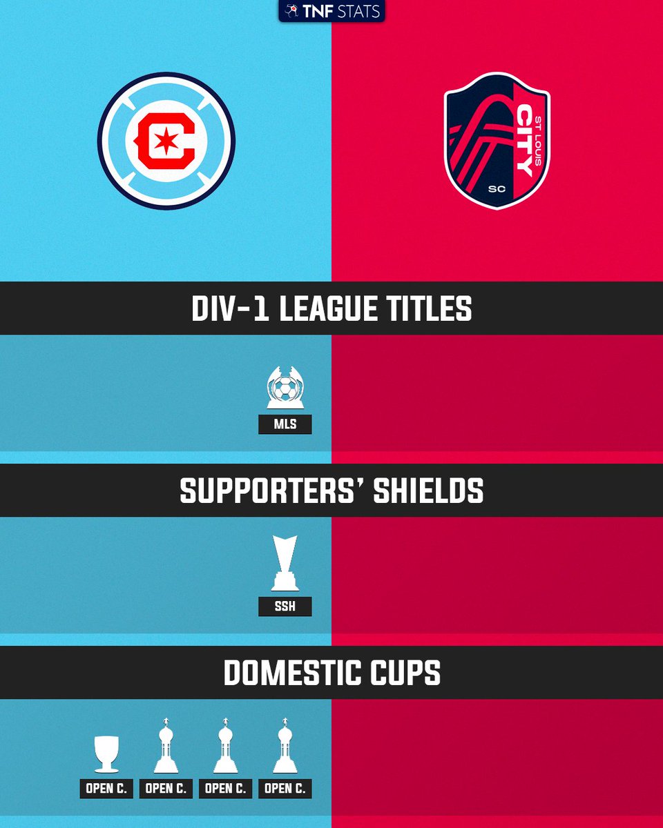 tnfstats's tweet photo. @vdandhi @southward96 Chicago Fire vs. St. Louis City

#MLS https://t.co/n6vqXDipFq
